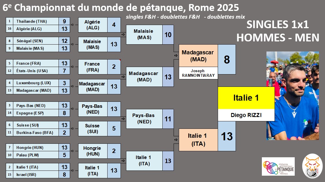 indMen tableauFinal
